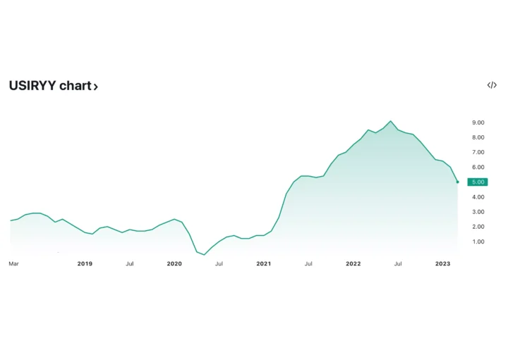 US inflation chart shows 5% inflation in March, 2023. Source: Bureau of Labor Statistics