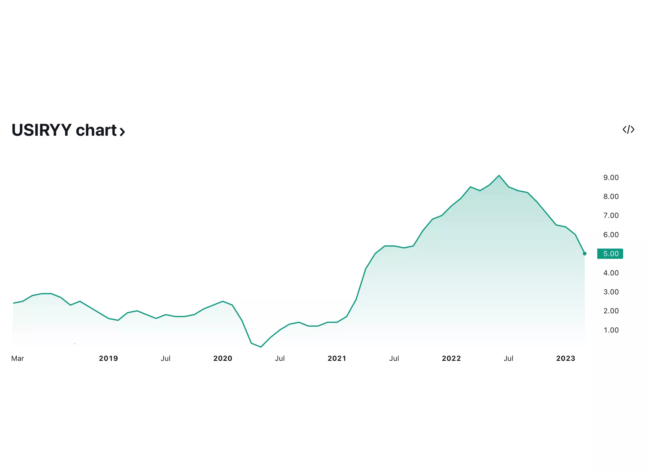 US inflation chart shows 5% inflation in March, 2023. Source: Bureau of Labor Statistics