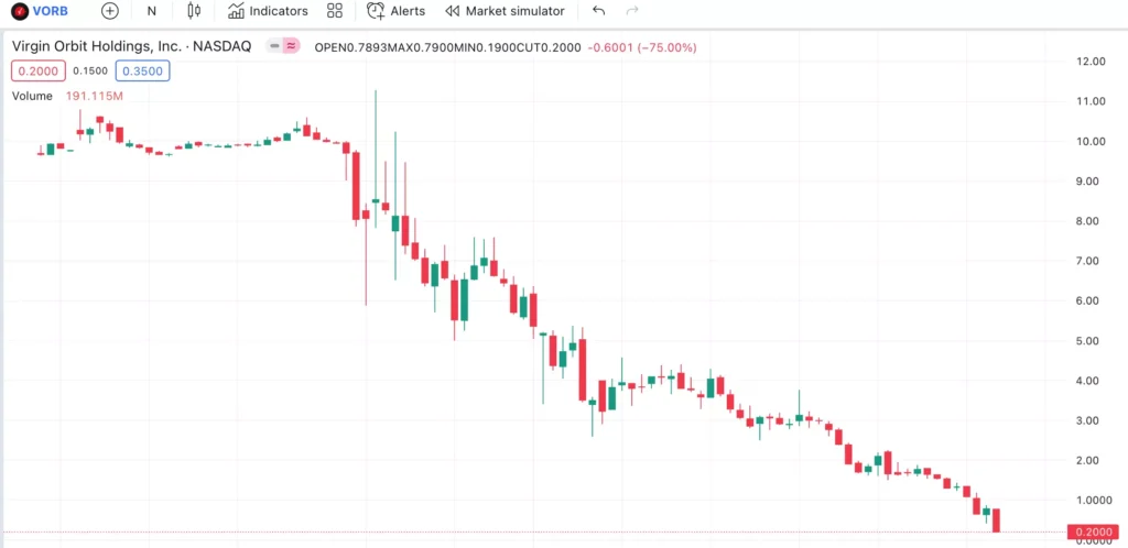 The Virgin Orbit Holdings Chart