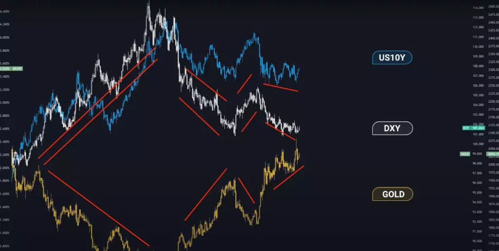 Chart of gold, dxy and us10y