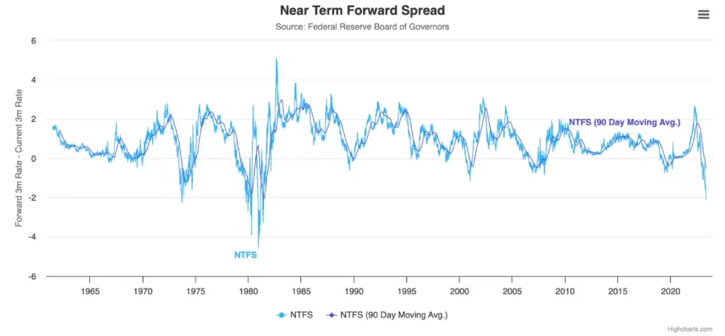 Near Term Forward Spread chart