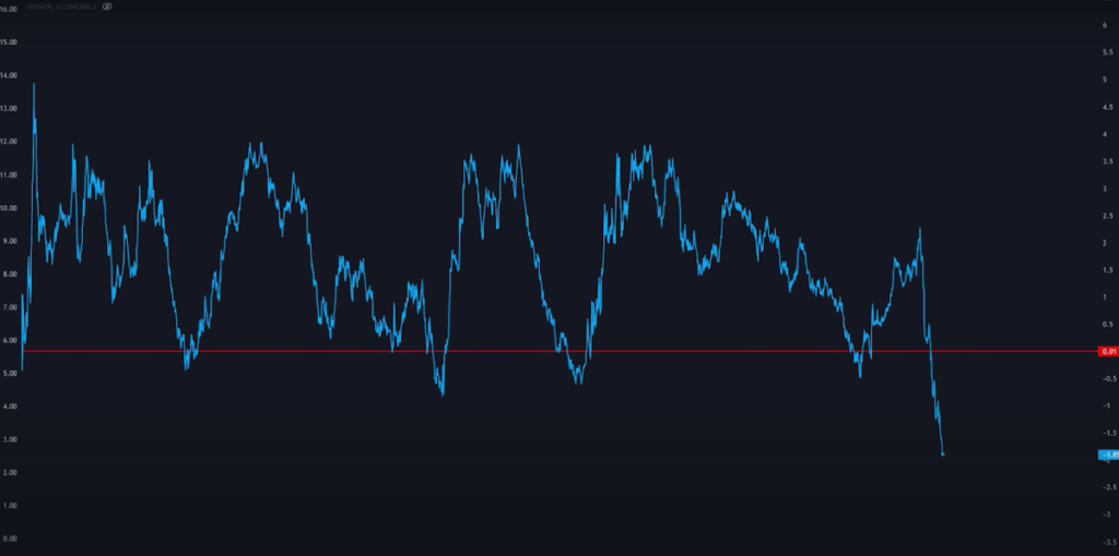 10-year bonds vs 3-month bonds chart