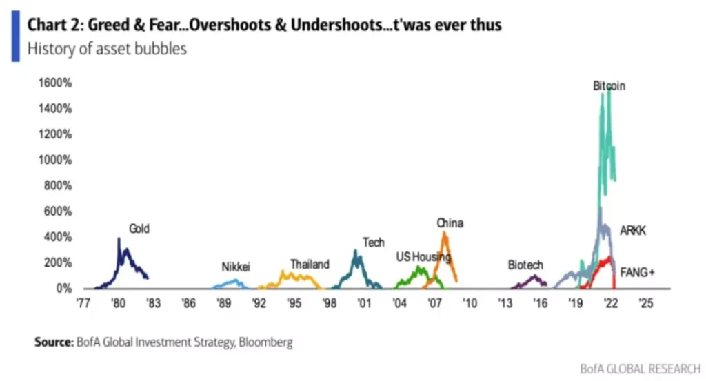 Chart that shows history of asset bubbles