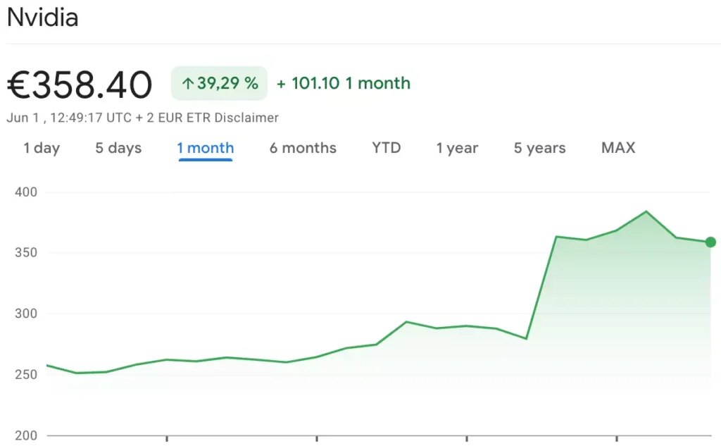 Chart of sharp jump in the value of Nvidia shares